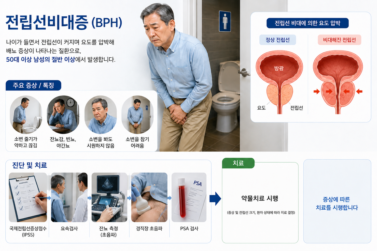 전립선비대증(BPH) 설명 일러스트 — 주요 증상, 진단, 치료 과정