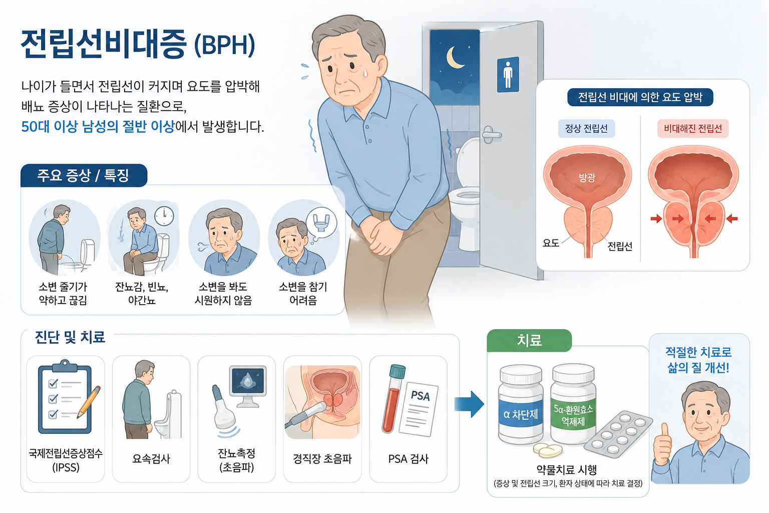 전립선비대증(BPH) 설명 일러스트 — 주요 증상, 진단, 치료 과정